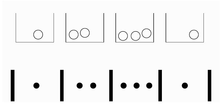 Four boxes containing one, two, three, and one particles, with the corresponding wall-and-particle encoding below.