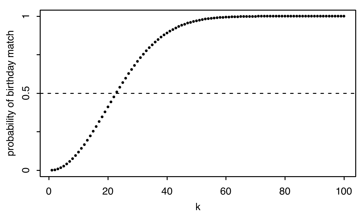 Birthday-match probability rises with group size, crossing one half at 23 people and approaching one by 100 people.