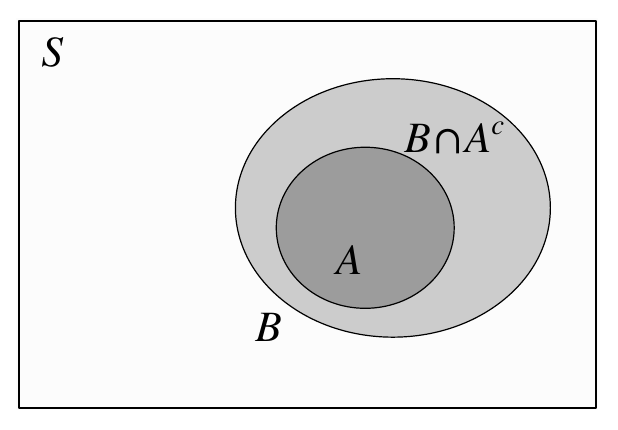 Event A lies inside event B; the remainder of B is labeled B intersection A complement.