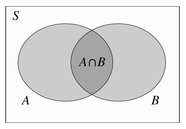 Two overlapping events A and B inside sample space S, with their shared region labeled A intersection B.
