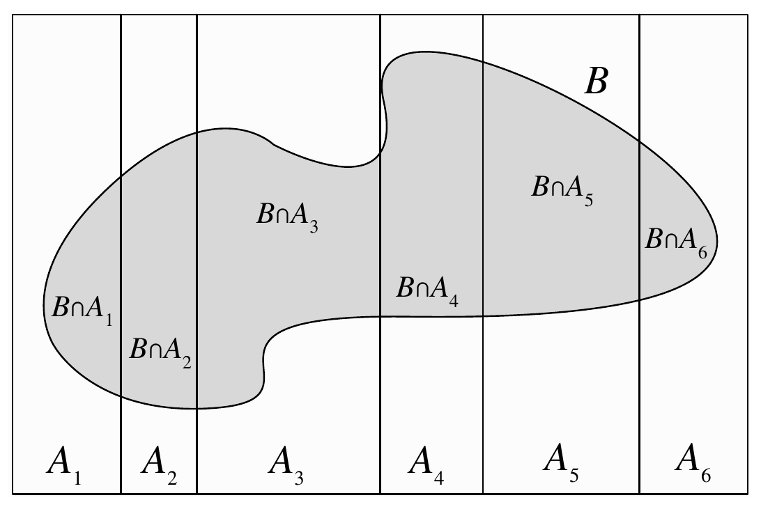 Sample space divided into six disjoint vertical cases; event B crosses the cases and is divided into pieces B intersection A one through B intersection A six.