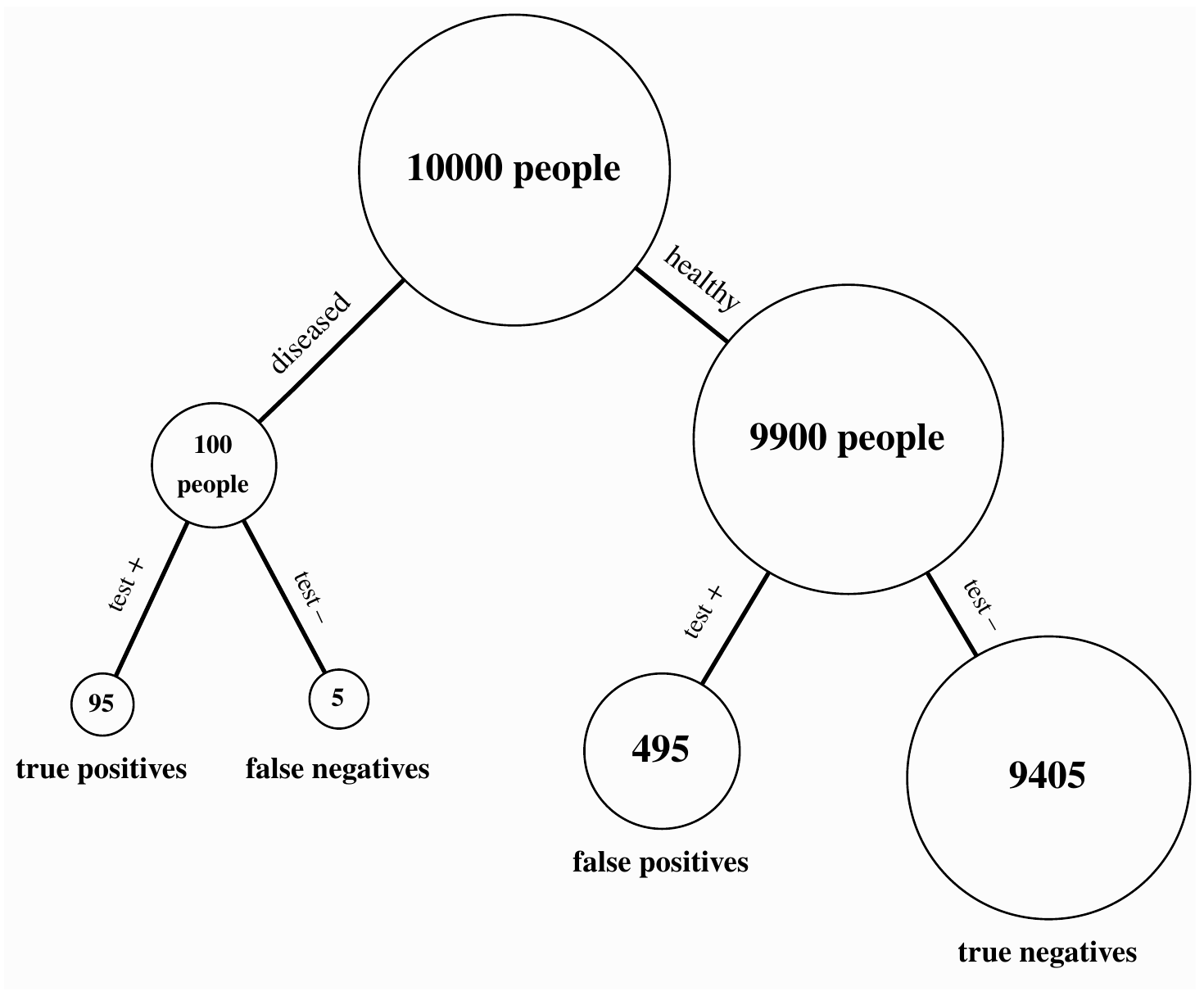 A model population of ten thousand divides into one hundred with the condition and nine thousand nine hundred without it, yielding ninety-five true positives and four hundred ninety-five false positives.