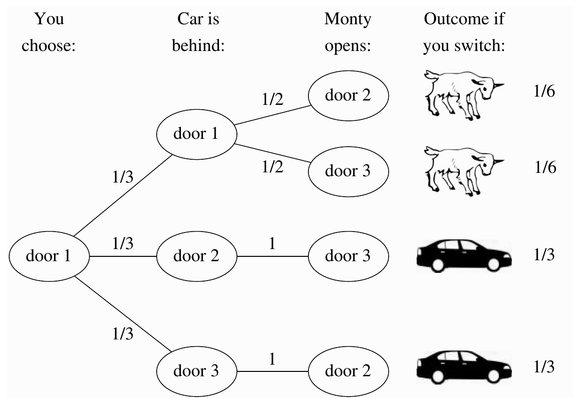 Monty Hall tree after choosing door one: a car behind door one leads to two losing switch paths of probability one sixth each; a car behind door two or three leads to winning paths of probability one third each.