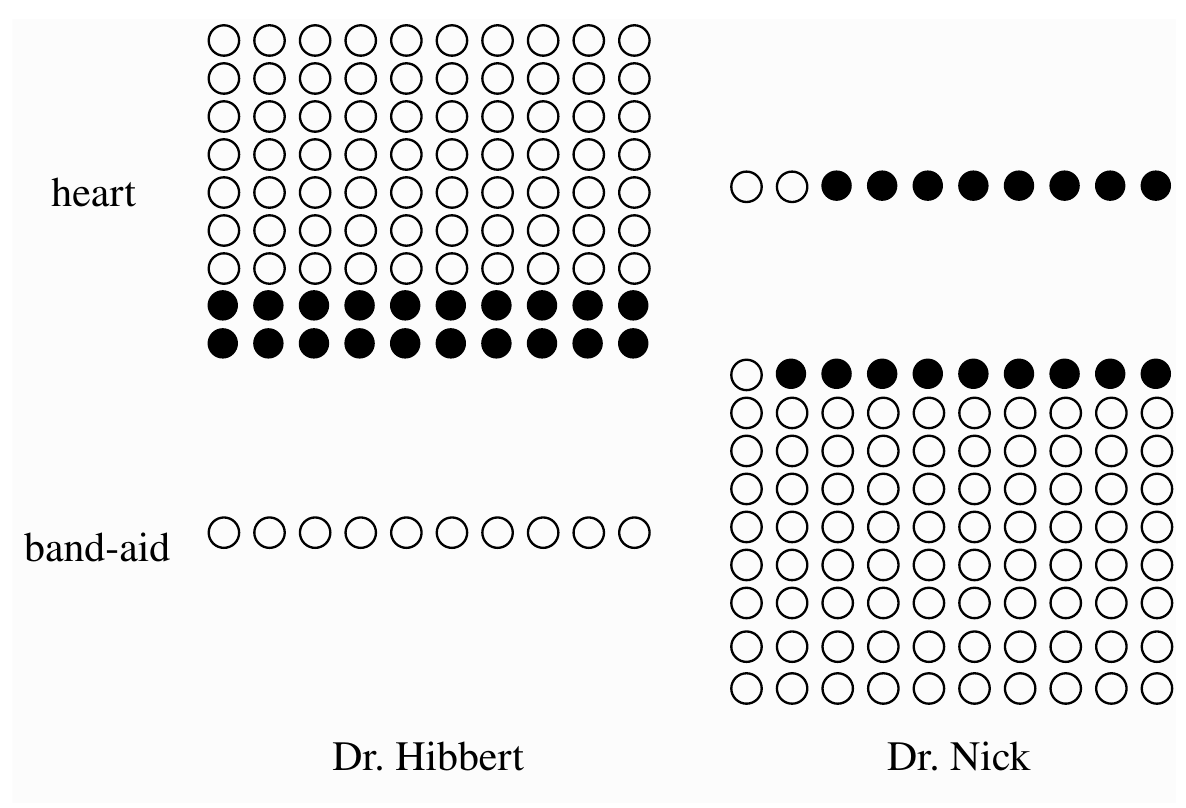 Doctor Hibbert has ninety heart procedures and ten Band-Aid removals, while Doctor Nick has ten heart procedures and ninety Band-Aid removals. White dots show successes and black dots show failures.