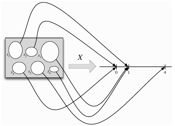 A fixed random-variable function maps six sample outcomes to the numerical values zero, one, and four; multiple outcomes can share a value.