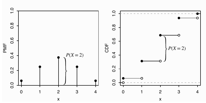 Binomial four-trial fair-coin PMF beside its step CDF. The PMF height at two equals the CDF jump at two; closed dots mark the included right-hand values.