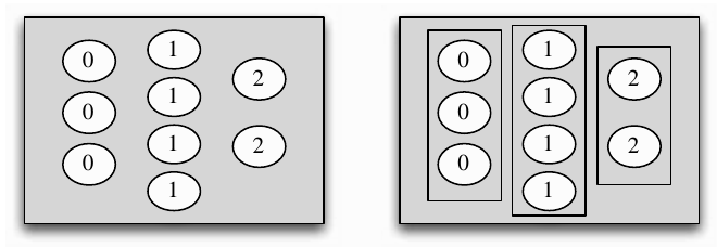 Nine sample outcomes labeled zero, one, or two are grouped into three sets according to the assigned value. Each group's probability is the sum of its outcome probabilities.